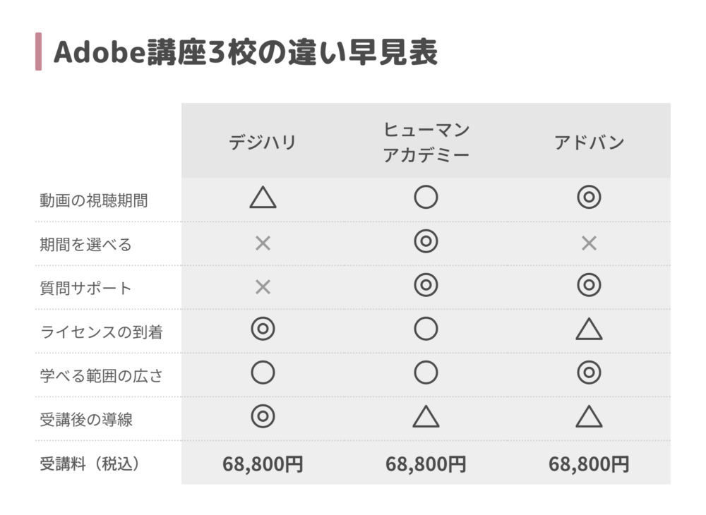 Adobe講座3校の違い早見表(デジハリ・ヒューマンアカデミー・アドバンスクール)