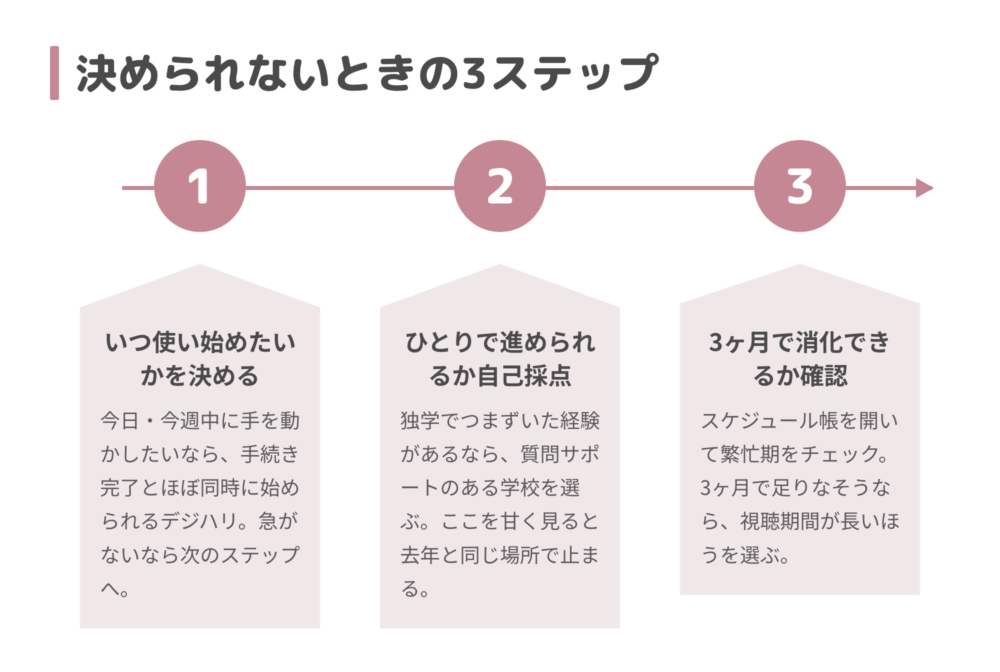 Adobe講座を決められないときの3ステップ