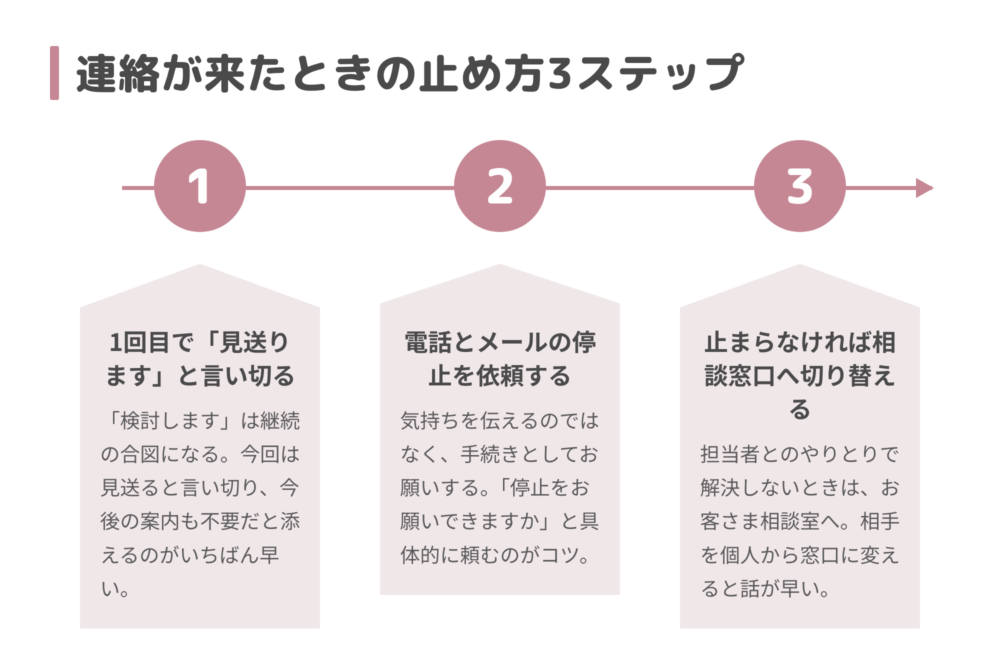 ヒューマンアカデミーから連絡が来たときの止め方3ステップ