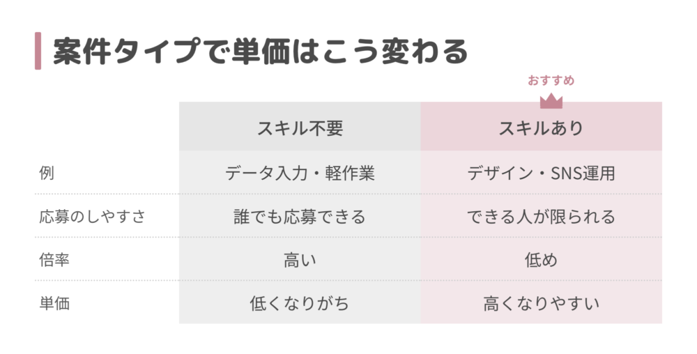 案件タイプで単価はこう変わる