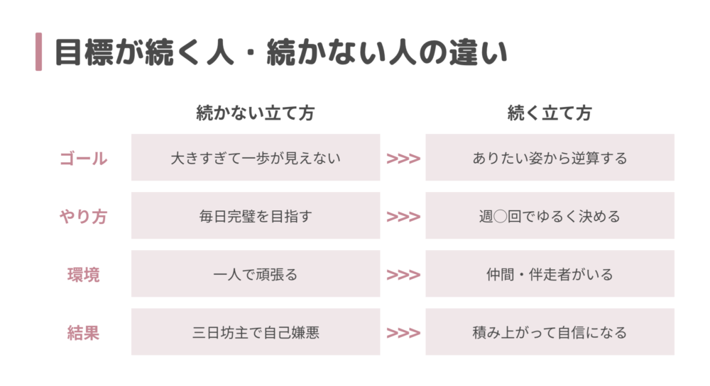 目標が続く人と続かない人の違いを比較した図解