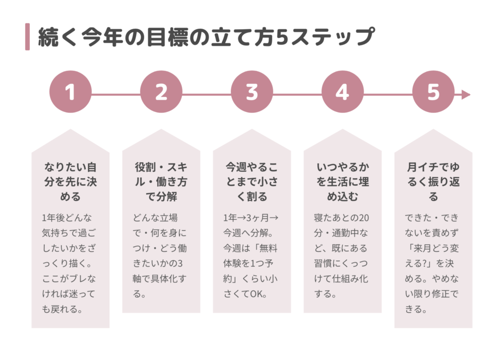 続く今年の目標の立て方5ステップの図解