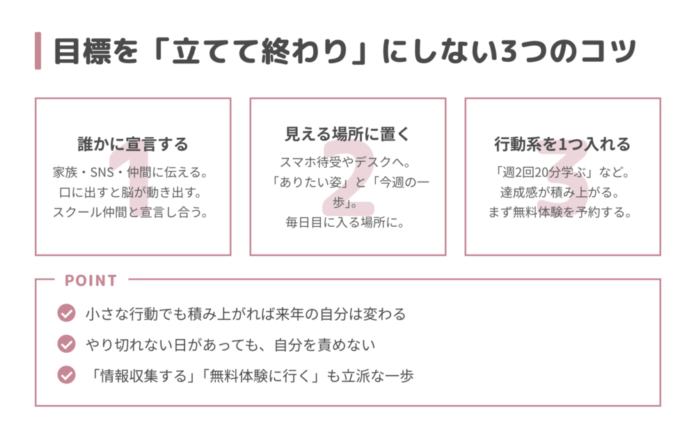 目標を立てて終わりにしない3つのコツの図解