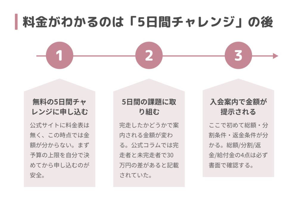 料金がわかるのは5日間チャレンジの後