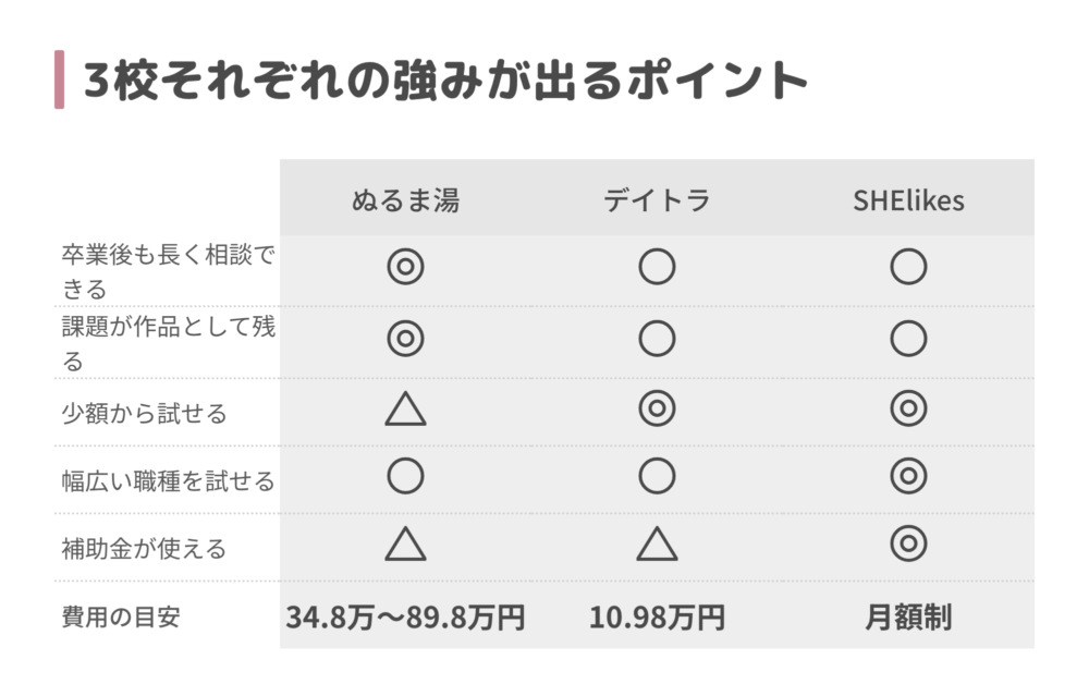 3校それぞれの強みが出るポイント