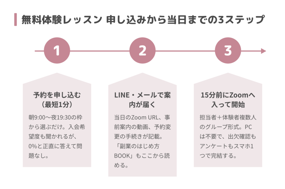 シーライクス無料体験レッスンの申し込みから当日までの3ステップ