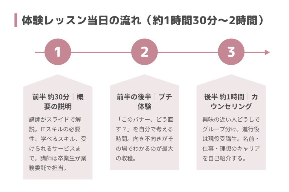 シーライクス無料体験レッスン当日のタイムライン
