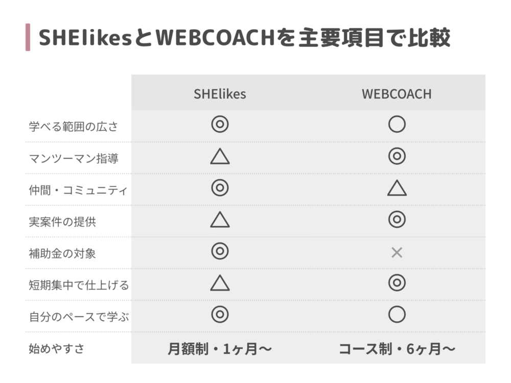 SHElikesとWEBCOACHを主要項目で比較