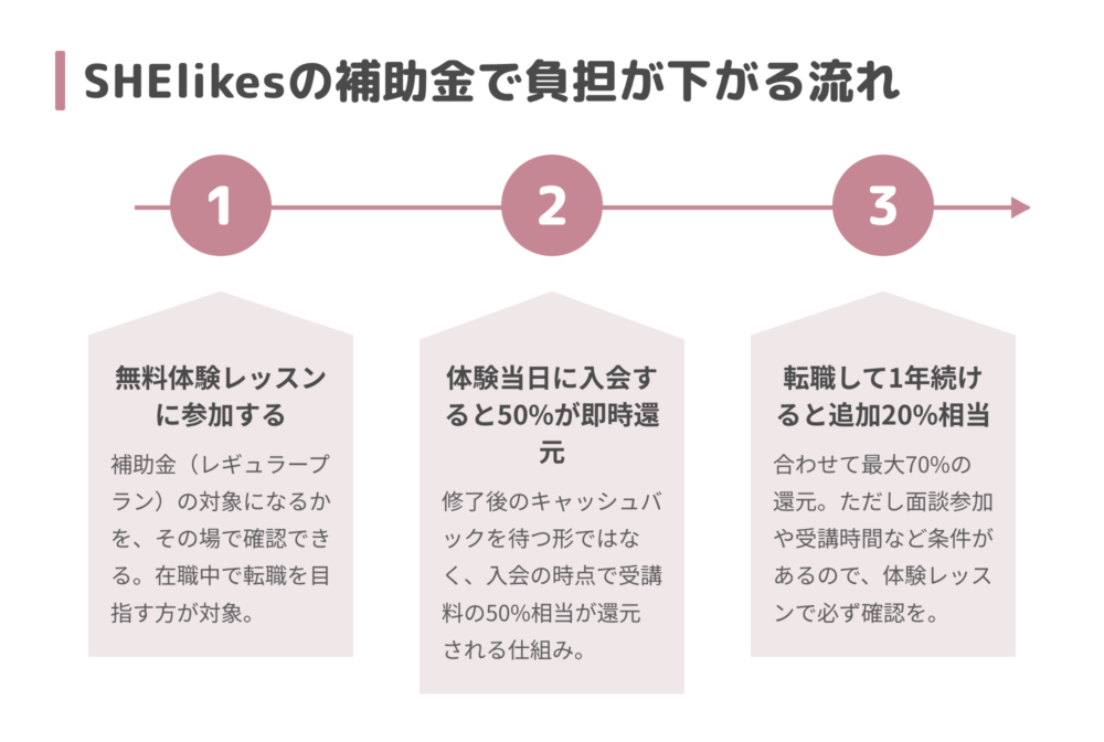 SHElikesの補助金で負担が下がる流れ