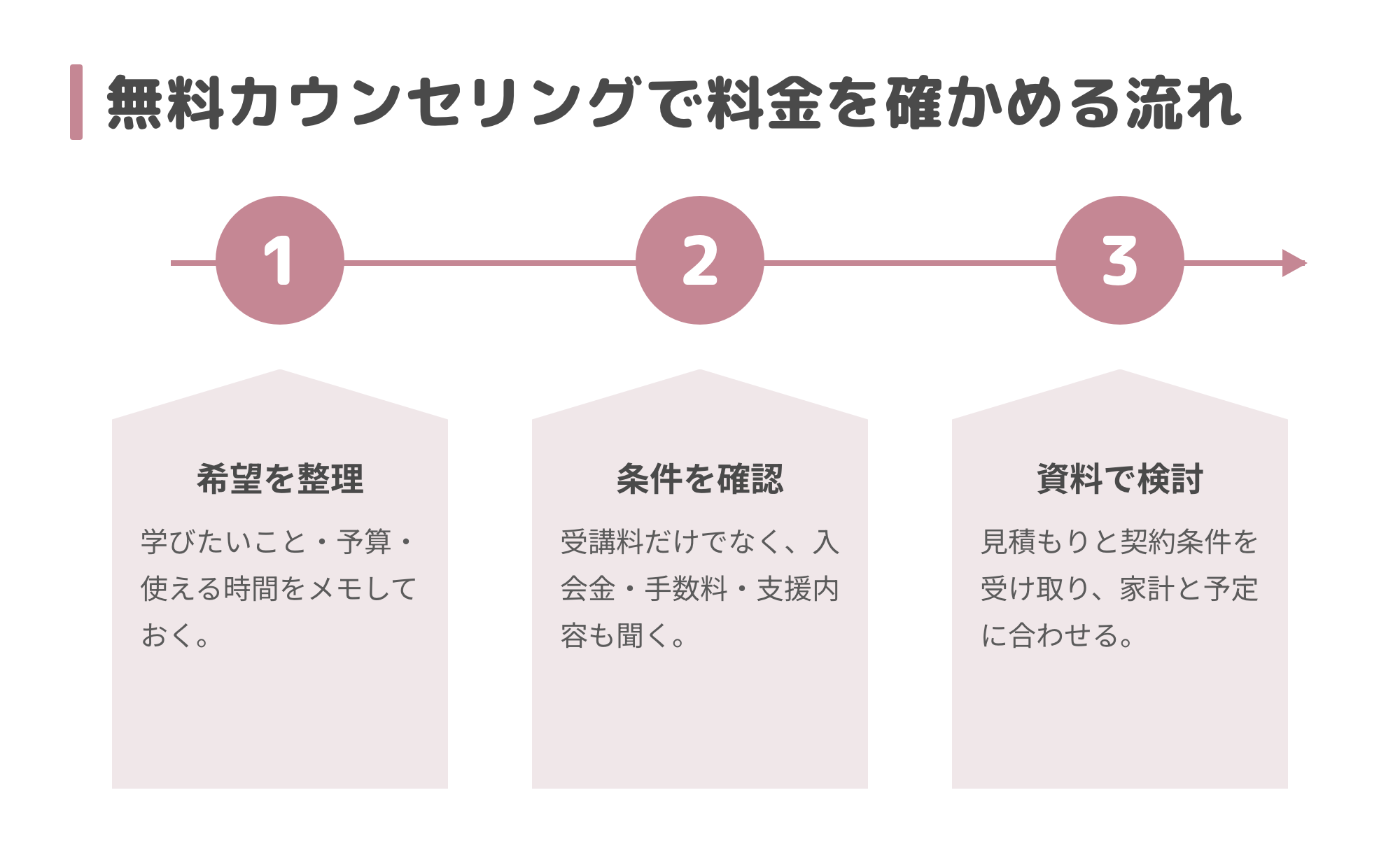 無料カウンセリングの前に希望を整理し、相談で条件を確認して、資料を持ち帰り検討する3つの手順
