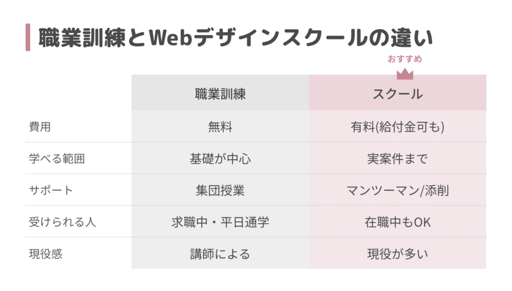 職業訓練とWebデザインスクールの違い
