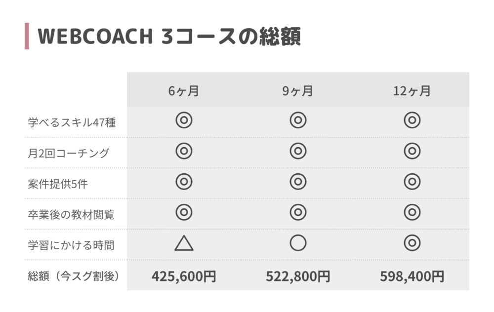 WEBCOACHの3コース別の総額と今スグ割適用後の金額