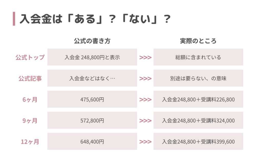 WEBCOACHの入会金は総額に含まれているという内訳の図解