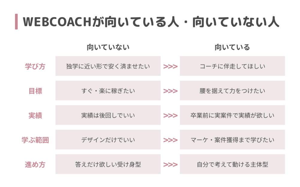WEBCOACHが向いている人・向いていない人の比較図