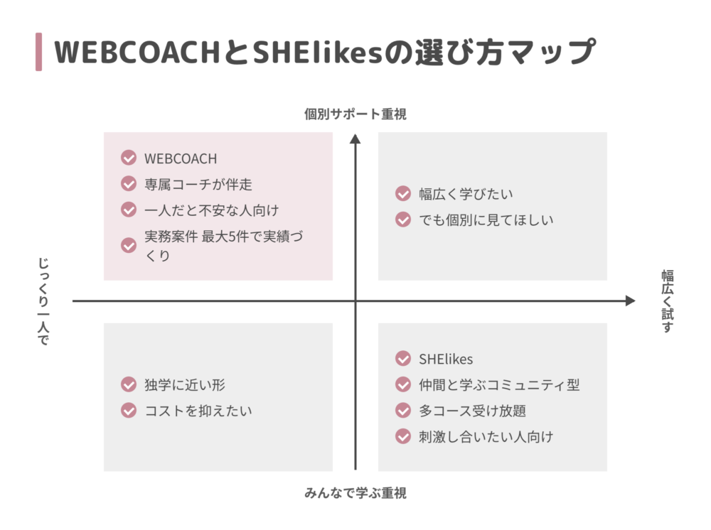 WEBCOACHとSHElikesの選び方マップ