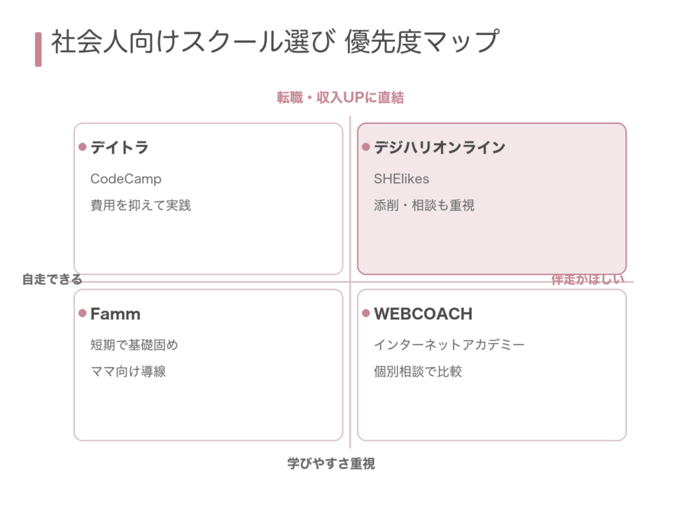 社会人向けスクール選び優先度マップ