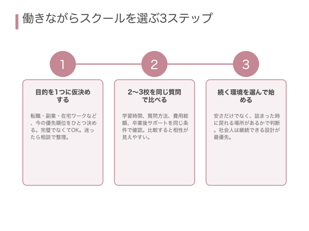 働きながらスクールを選ぶ3ステップ
