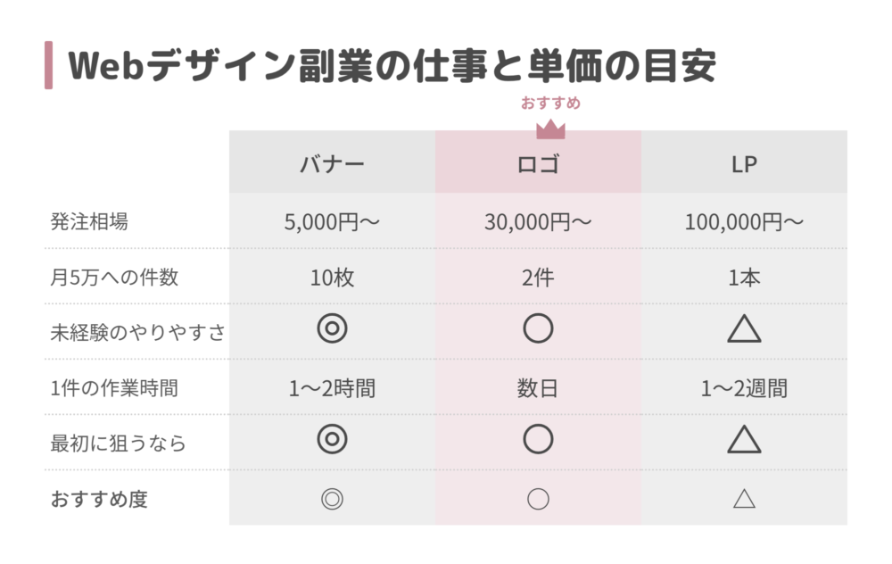 ワーママがWebデザインの副業でできる仕事と単価の目安