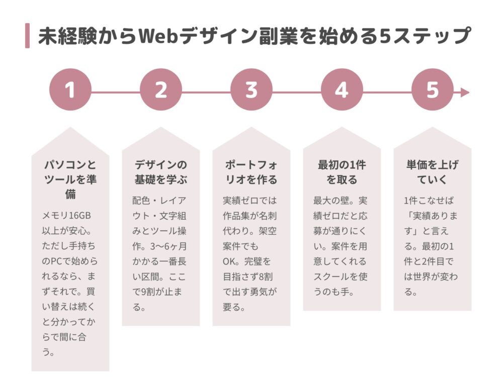 未経験からWebデザイン副業を始める5ステップ