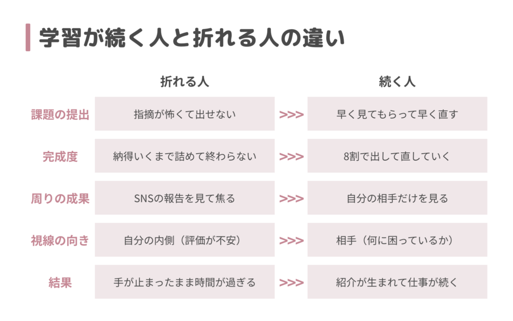 Webデザインの学習が続く人と折れる人の違い