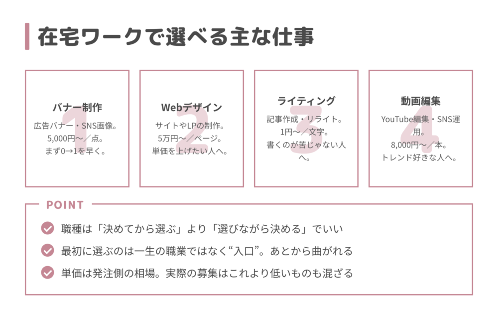 在宅ワークで選べる主な仕事4タイプ