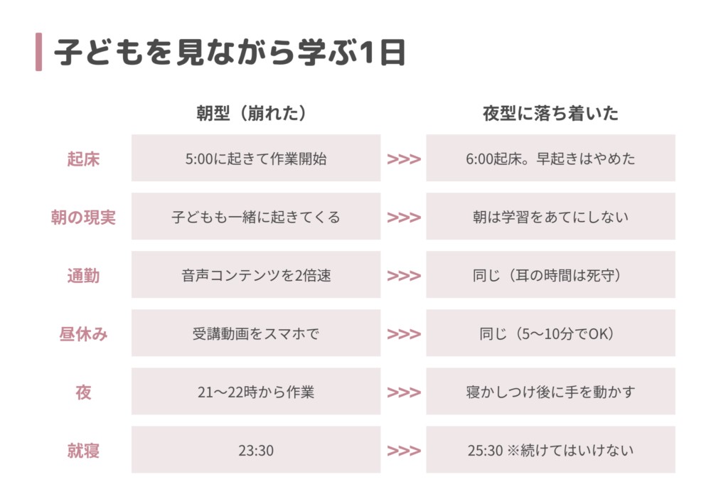朝型で崩れた1日と、夜型に落ち着いた1日