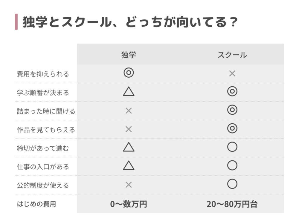 独学とスクールの比較